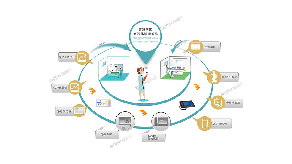 智慧病區可視化管理系統