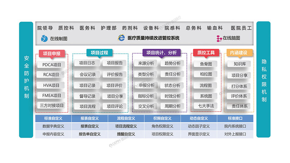 醫(yī)療質(zhì)量持續(xù)改進（CQI)管控系統(tǒng)